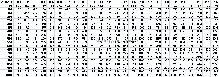 League of Legends Attack Damage vs Attack Speed with Critical Chance 0.25