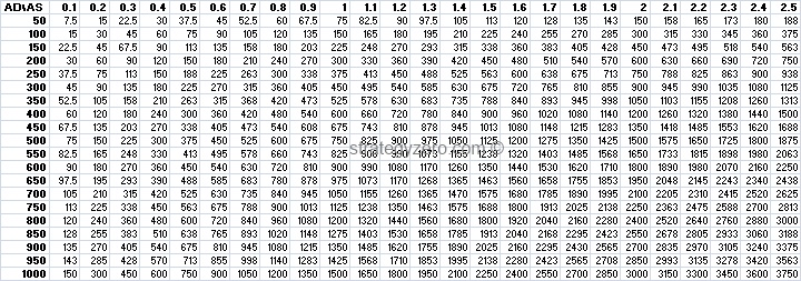 League of Legends Attack Damage vs Attack Speed with Critical Chance 0.5
