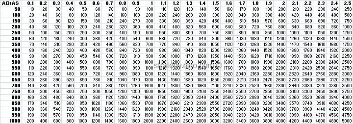 League of Legends Attack Damage vs Attack Speed with Critical Chance 1.0