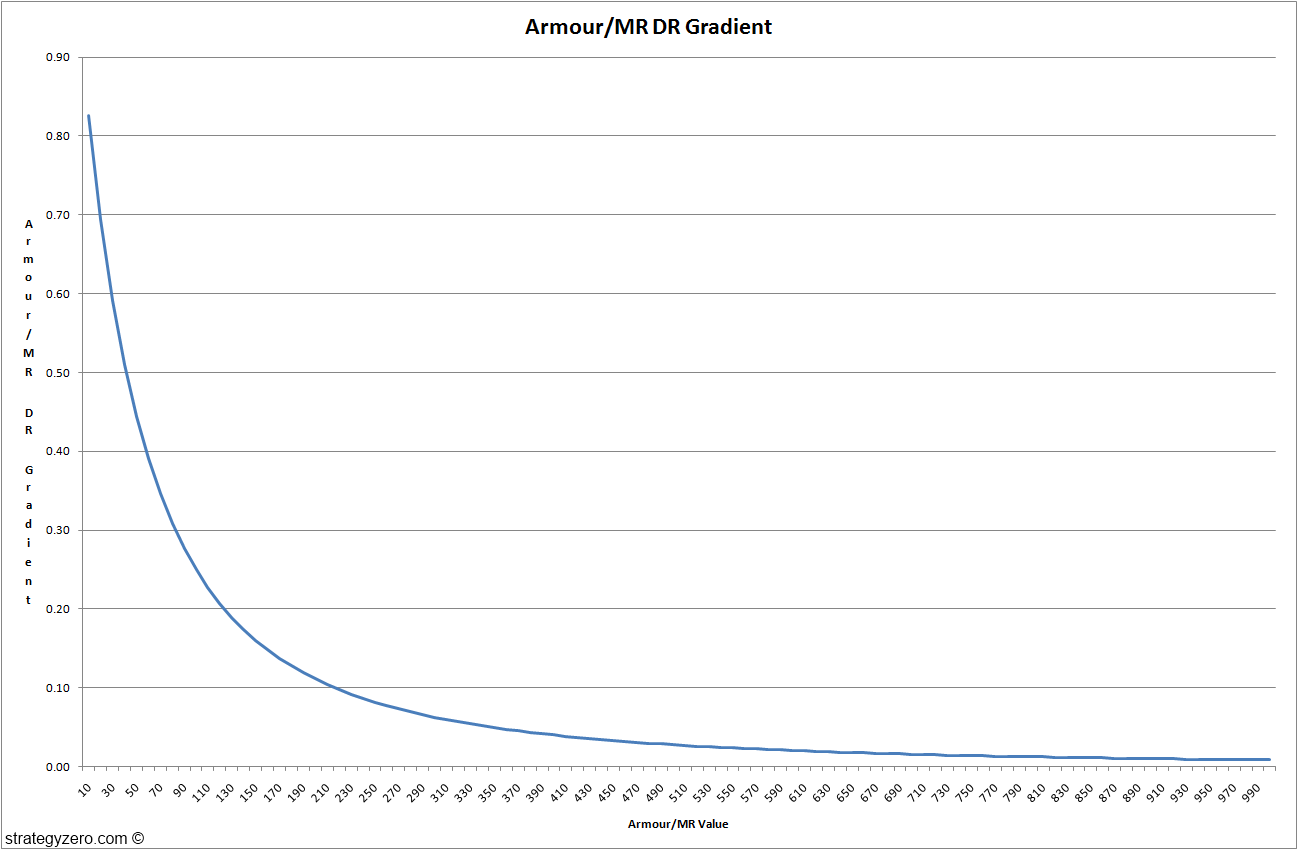 League of Legends Armour Magic Resistance Damage Reduction Gradient Graph