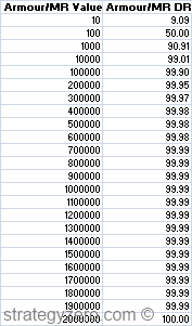 League of Legends Armour Magic Resistance Damage Reduction Maximum Table