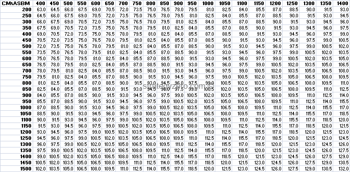 League of Legends Archangel's Staff's Bonus Ability Power Table