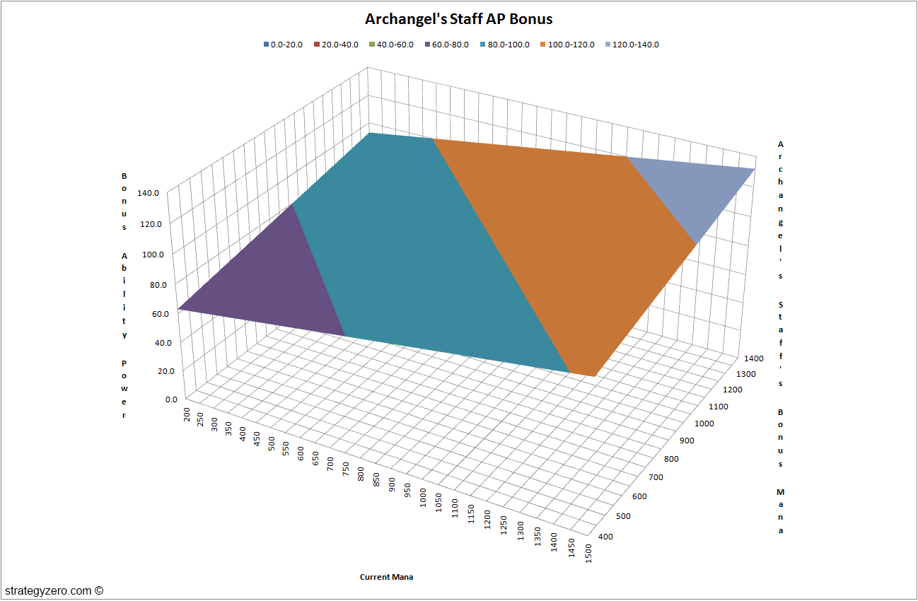 League of Legends Archangel's Staff's Bonus Ability Power Graph