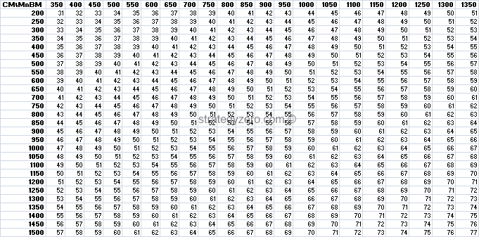 League of Legends Manamune's Bonus Attack Damage Table