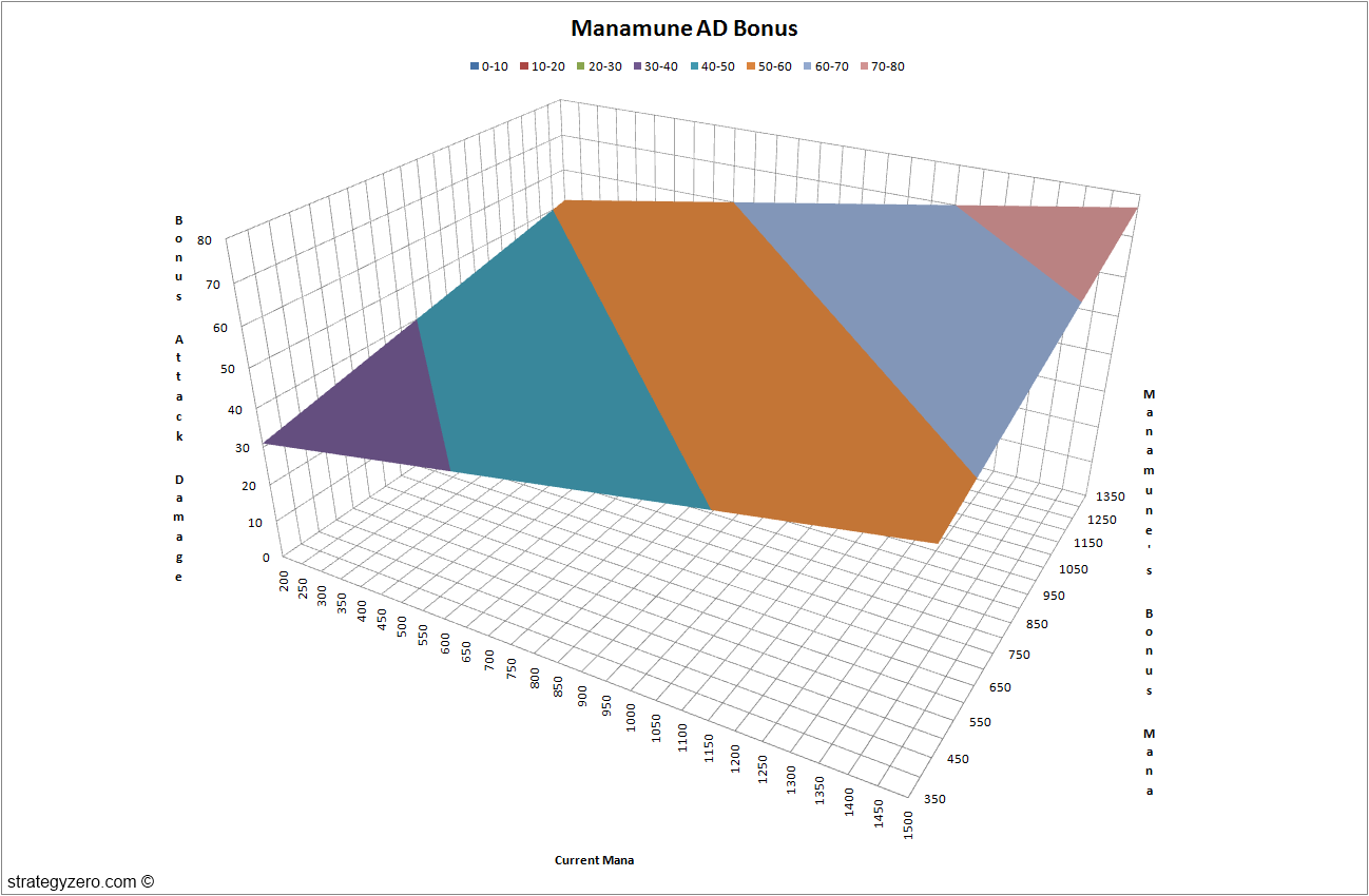 League of Legends Manamune's Bonus Attack Damage Graph